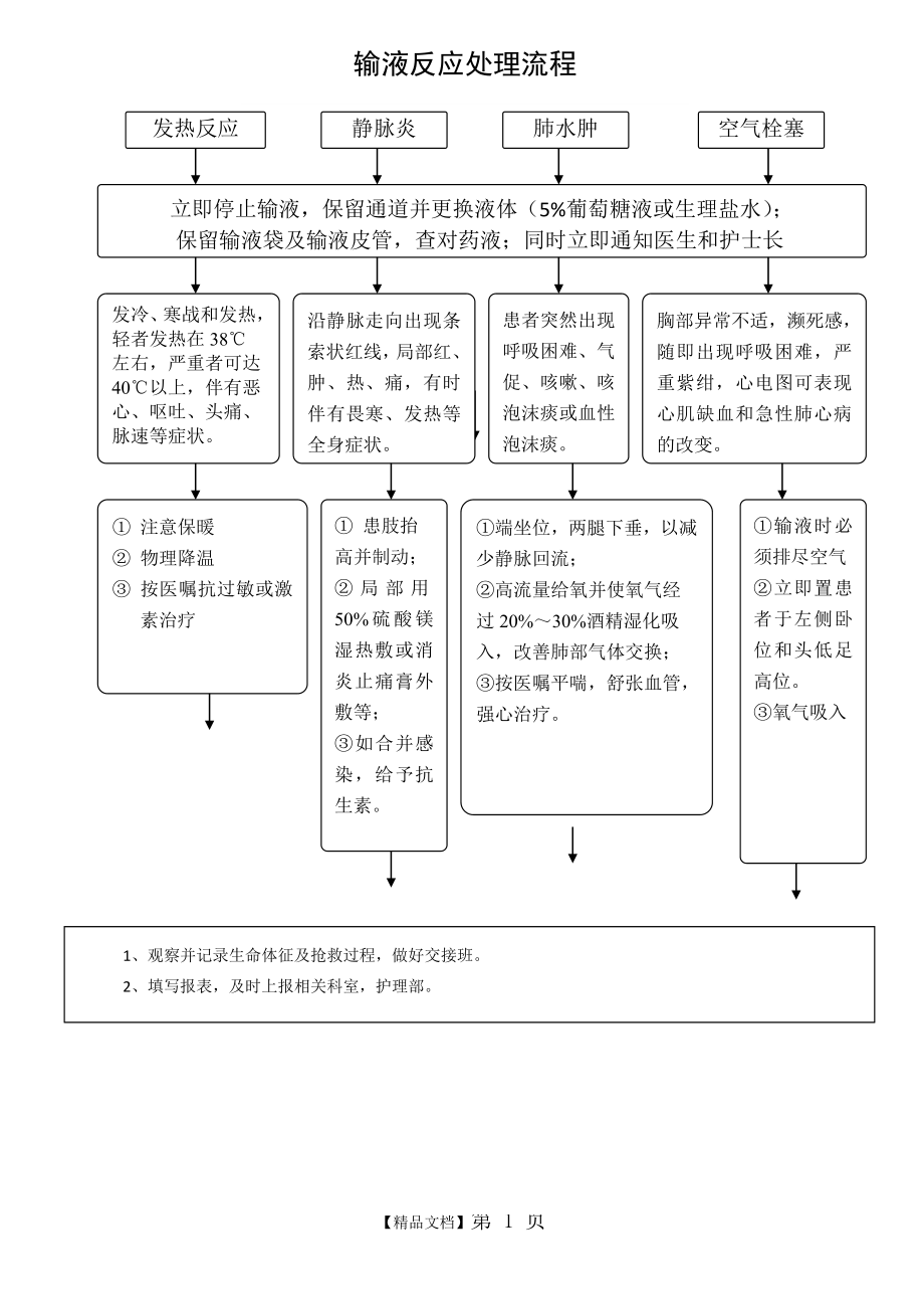 输液反应处理流程.doc_第1页