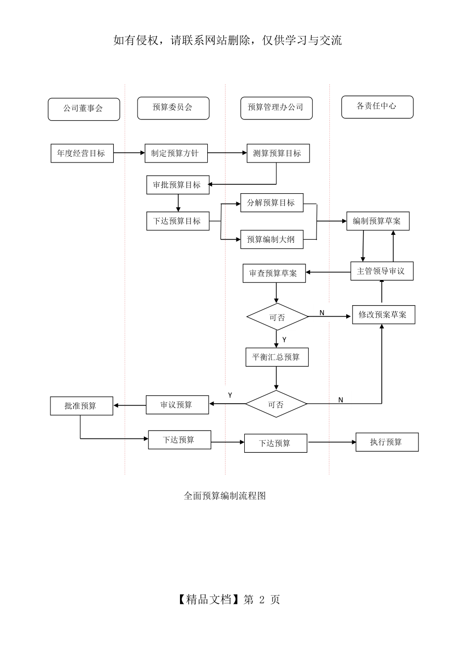 全面预算编制流程图.doc_第2页