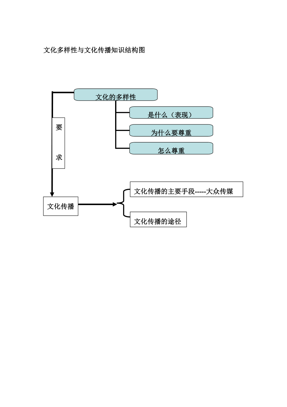 文化多样性与文化传播知识结构图.doc_第1页