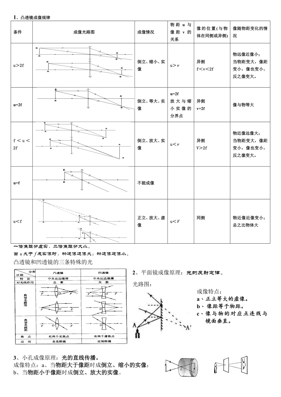 凸透镜-平面镜-小孔成像-成像规律图.doc_第1页