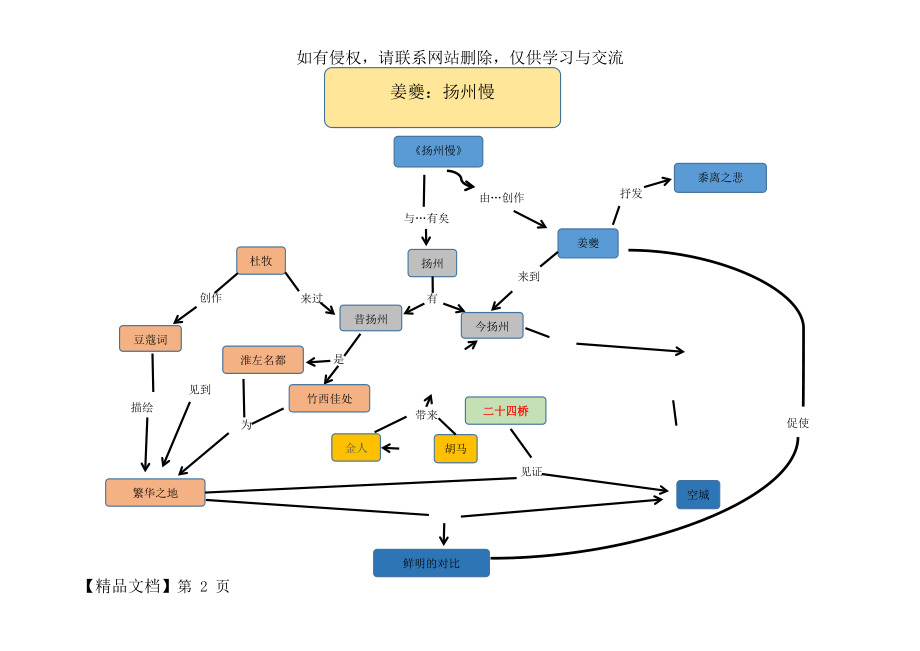 姜夔《扬州慢》思维导图-两图可选.doc_第2页