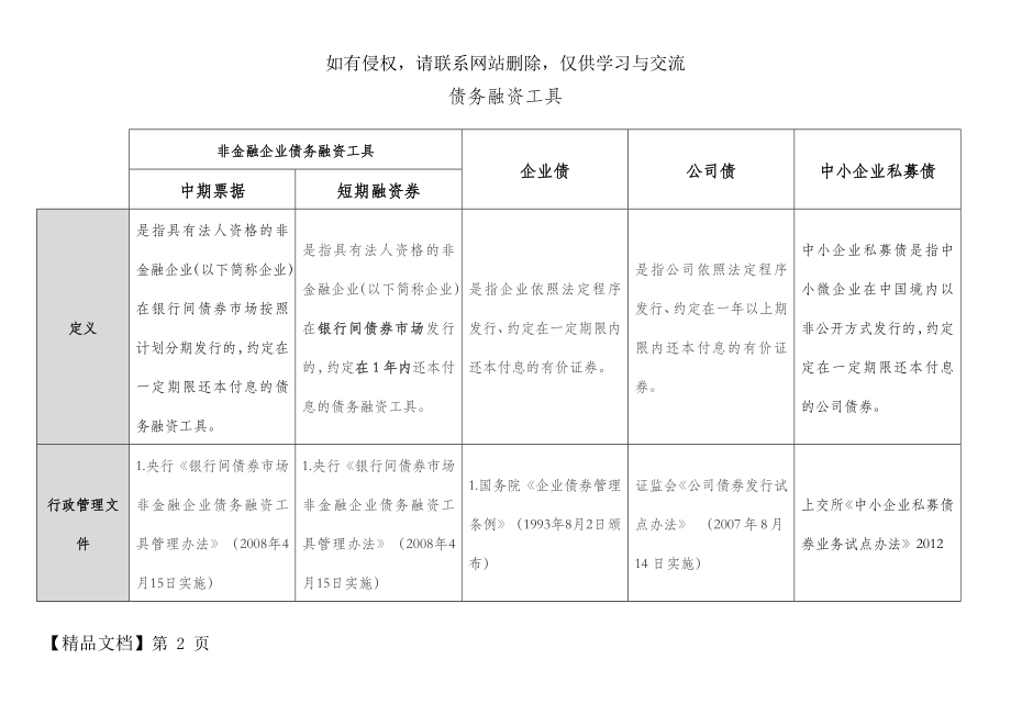 中期票据、短期融资券、企业债、公司债及中小企业私募债的比较共9页文档.doc_第2页