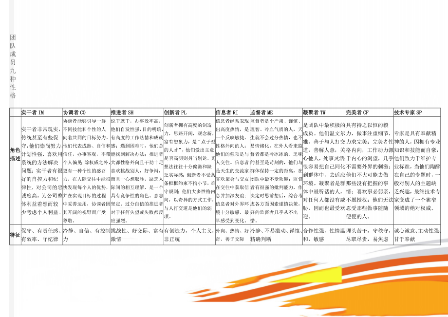 团队成员九种性格3页word文档.doc_第1页