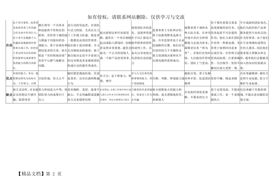 团队成员九种性格3页word文档.doc_第2页