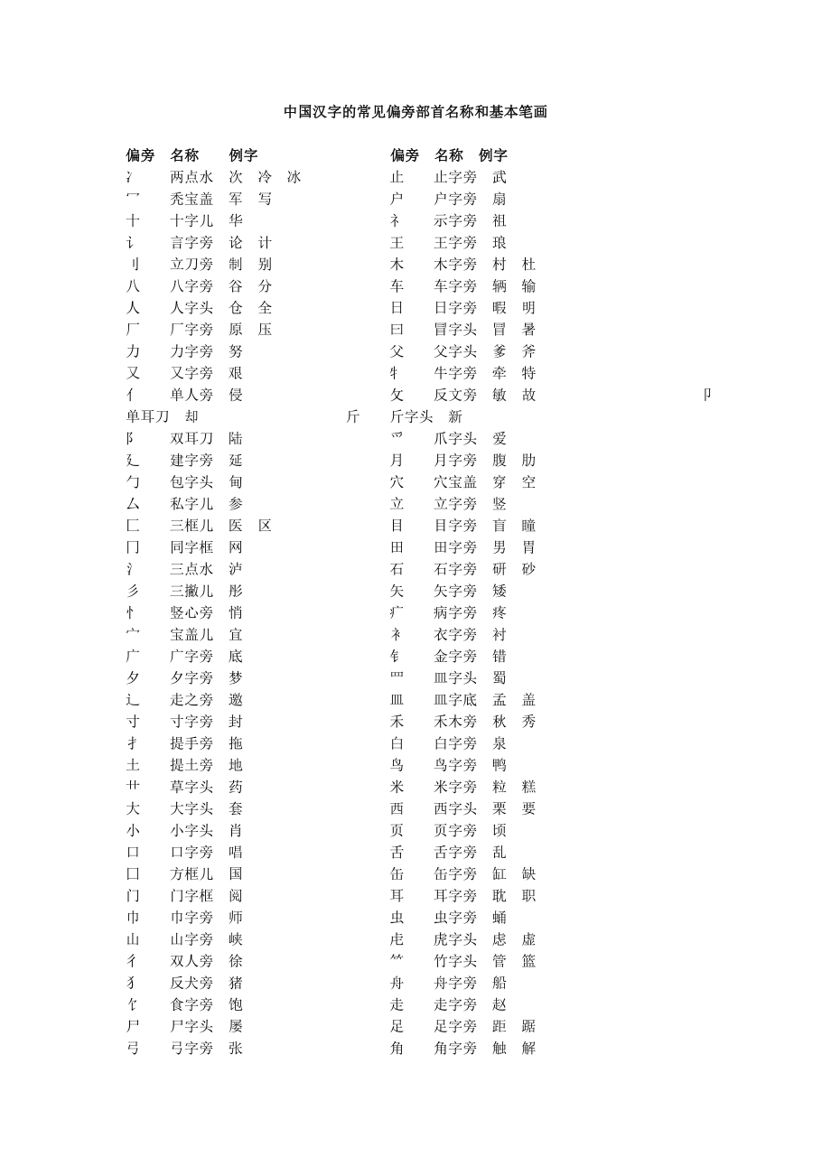 中国汉字的常见偏旁部首名称和基本笔画-2.doc_第1页