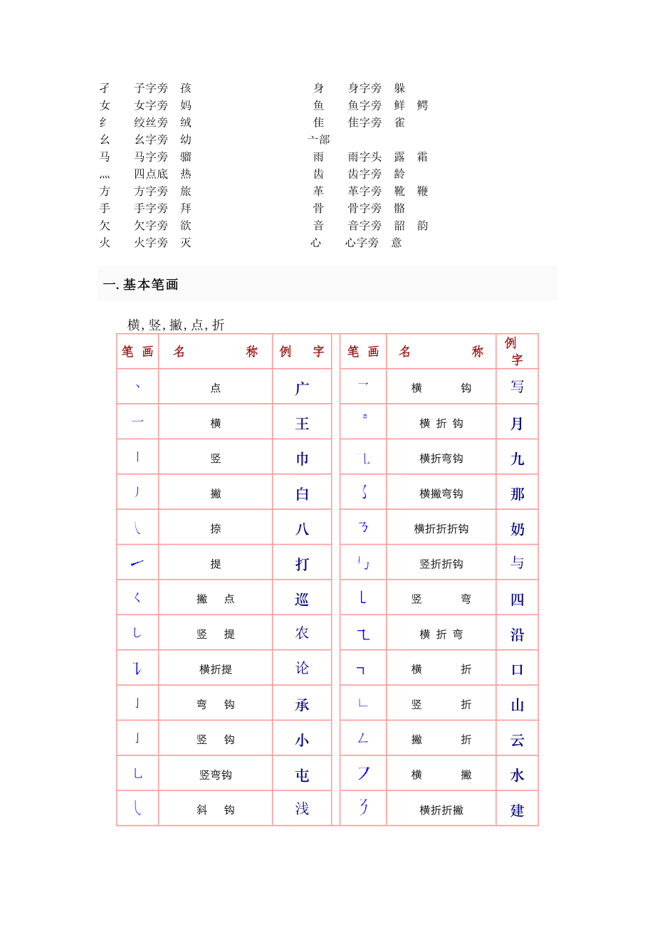 中国汉字的常见偏旁部首名称和基本笔画-2.doc_第2页