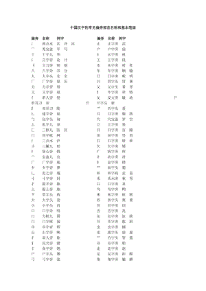 中国汉字的常见偏旁部首名称和基本笔画-2.doc