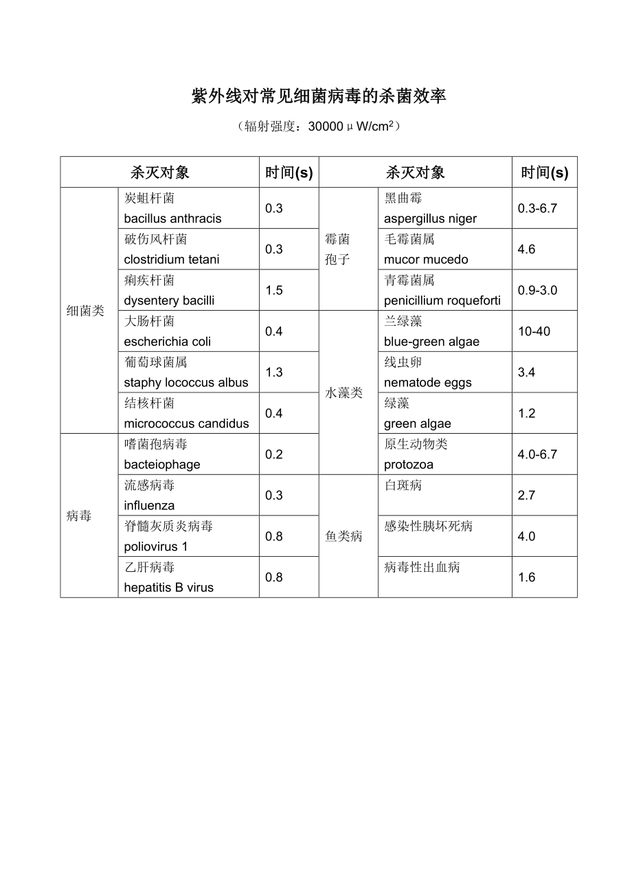 紫外线对常见细菌病毒的杀菌效率.doc_第1页