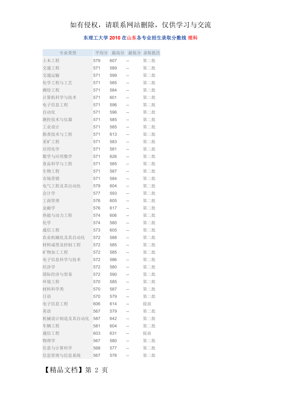 东理工大学2010在山东各专业招生录取分数线.doc_第2页