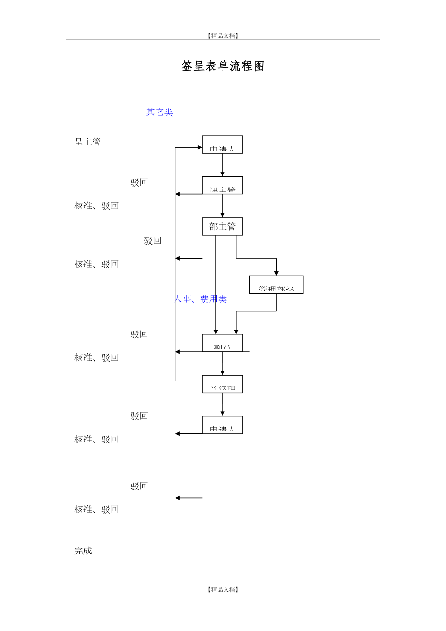 OA系统流程图1.doc_第2页