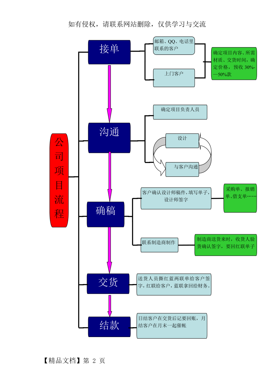 小广告公司一般项目流程.doc_第2页