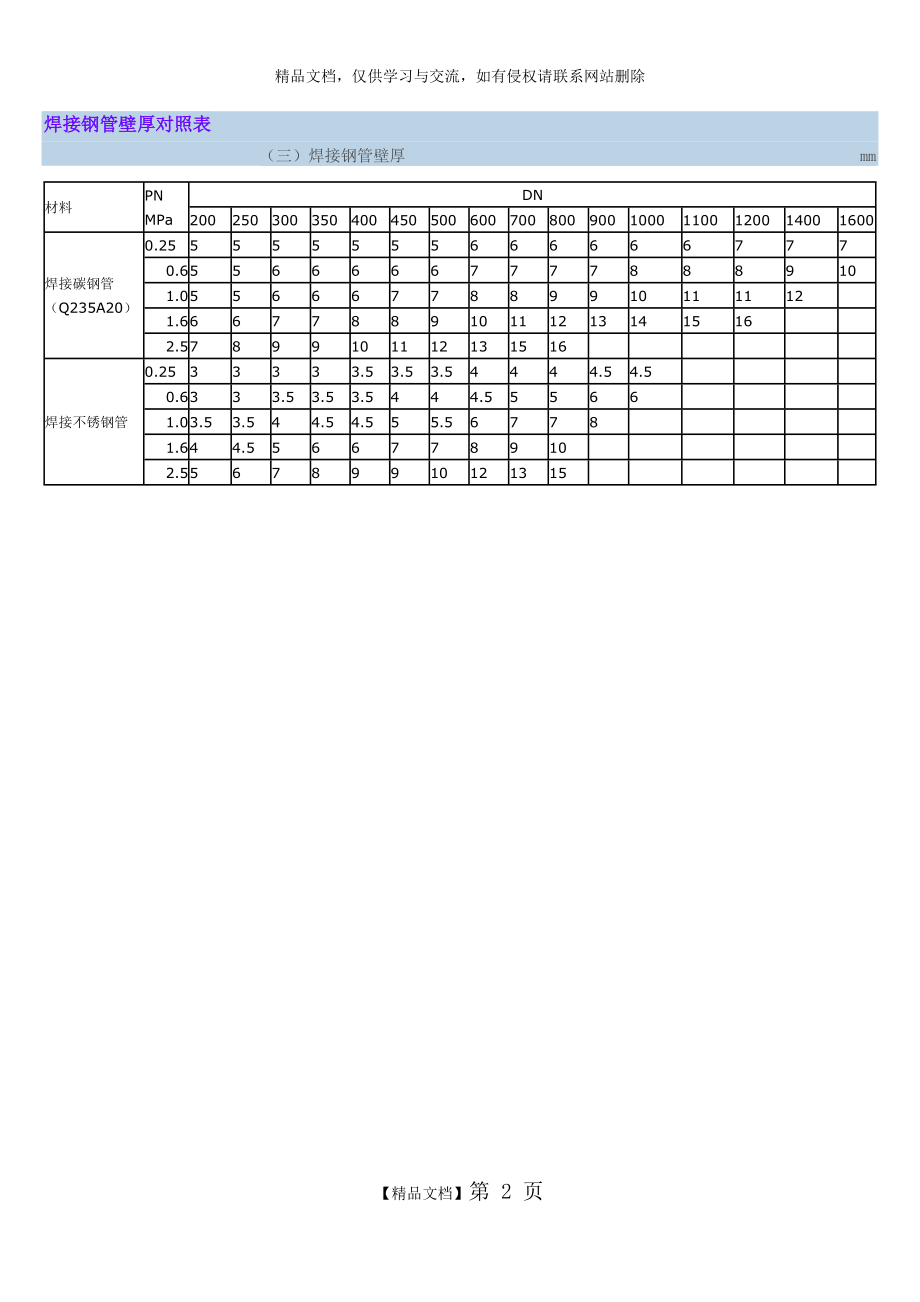 管道压力和壁厚对照表.doc_第2页