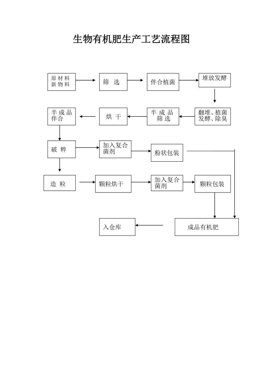 生物有机肥生产工艺流程图.doc_第1页