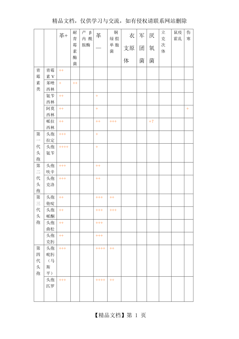 常用抗生素抗菌谱[1].doc_第1页