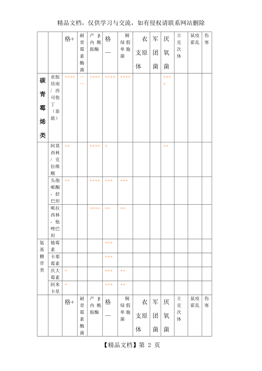 常用抗生素抗菌谱[1].doc_第2页