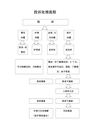 医疗投诉流程图.doc