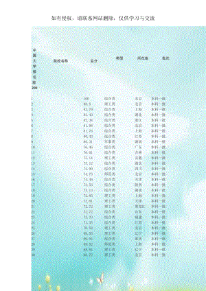 中国大学排名前200.doc