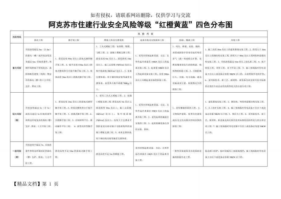 住建行业安全风险等级红橙黄蓝四色分布图(表)精品文档3页.doc_第2页