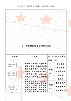 企业财务费用报销流程图(样本)-5页word资料.doc