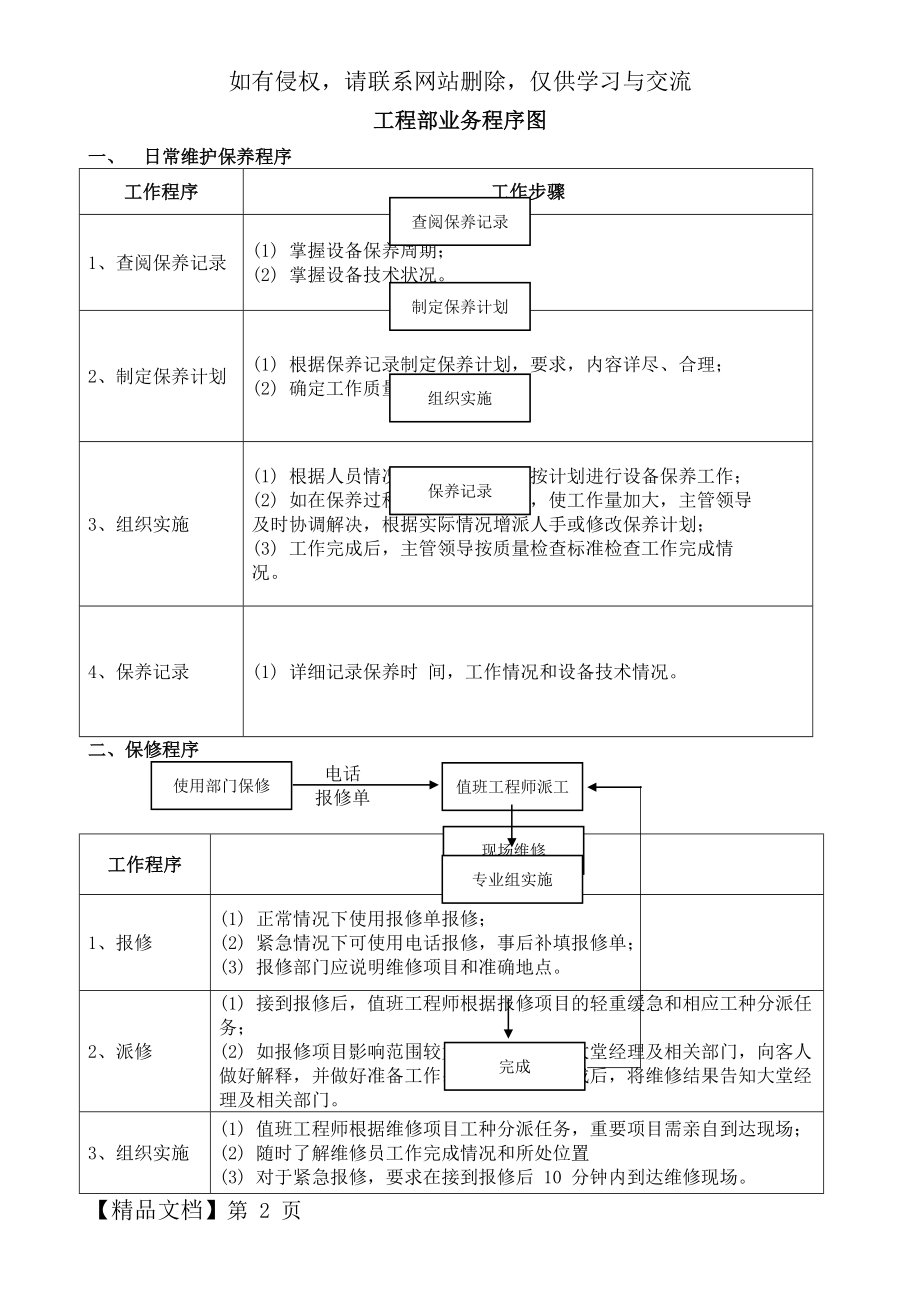 物业工程部业务流程图.doc_第2页