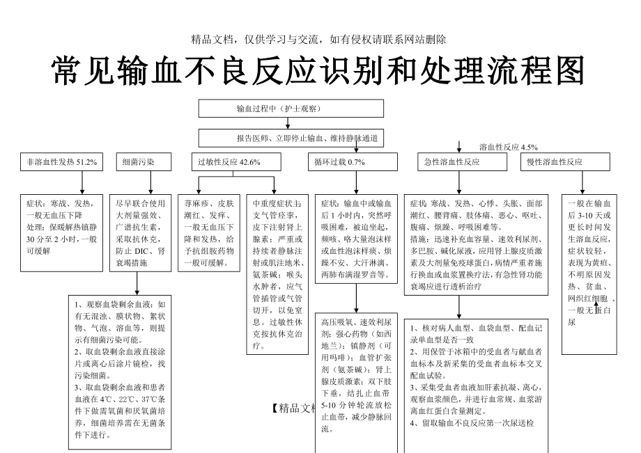 常见输血不良反应识别和处理流程图.doc_第1页