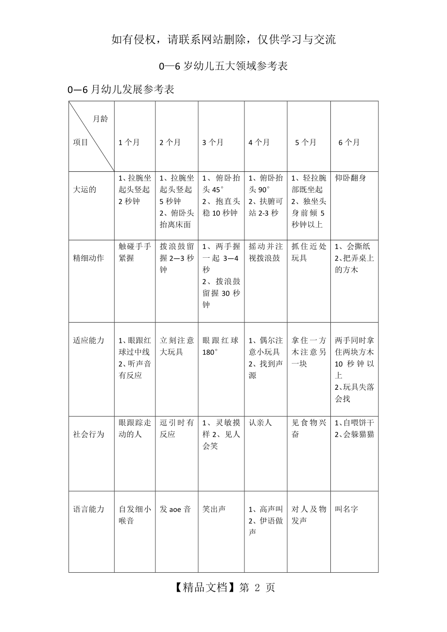 0--6岁幼儿五大发展领域参考表复习过程.doc_第2页