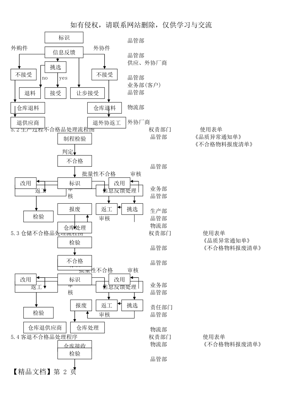 不合格品处理程序.doc_第2页