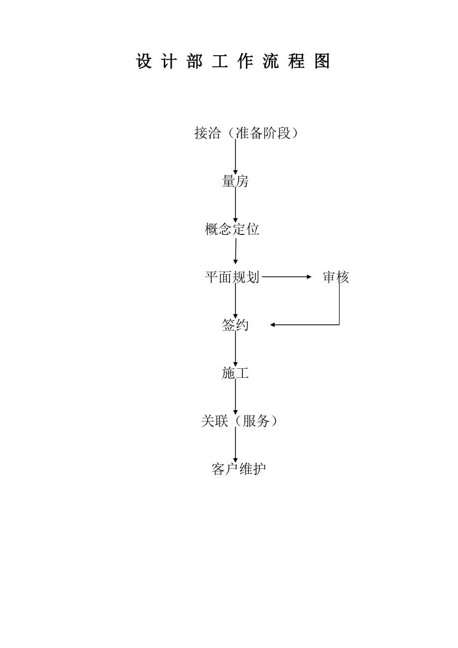 装饰公司设计部流程说明 - 副本.doc_第1页