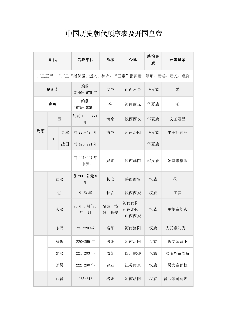 中国历史朝代顺序表及开国皇帝.doc_第1页