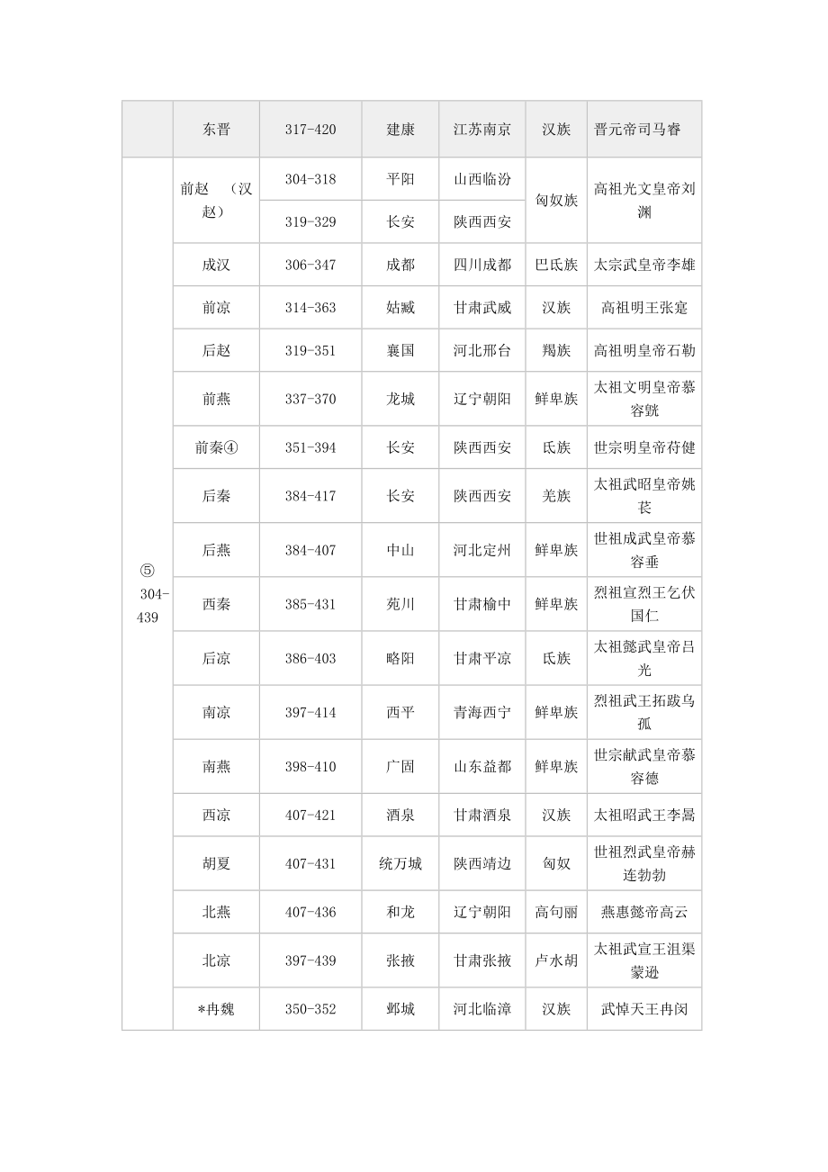 中国历史朝代顺序表及开国皇帝.doc_第2页