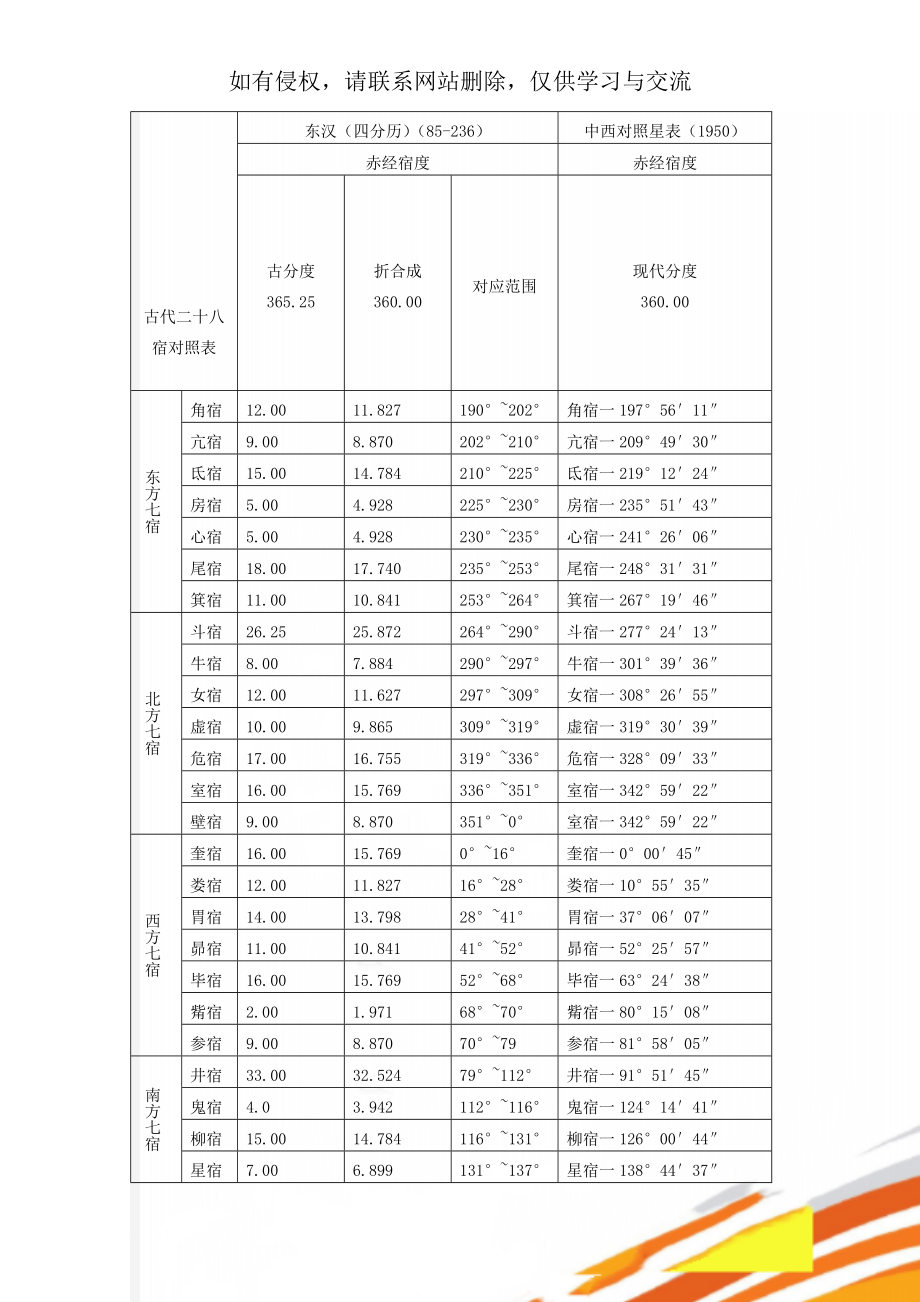 古代二十八宿对照表共3页word资料.doc_第1页