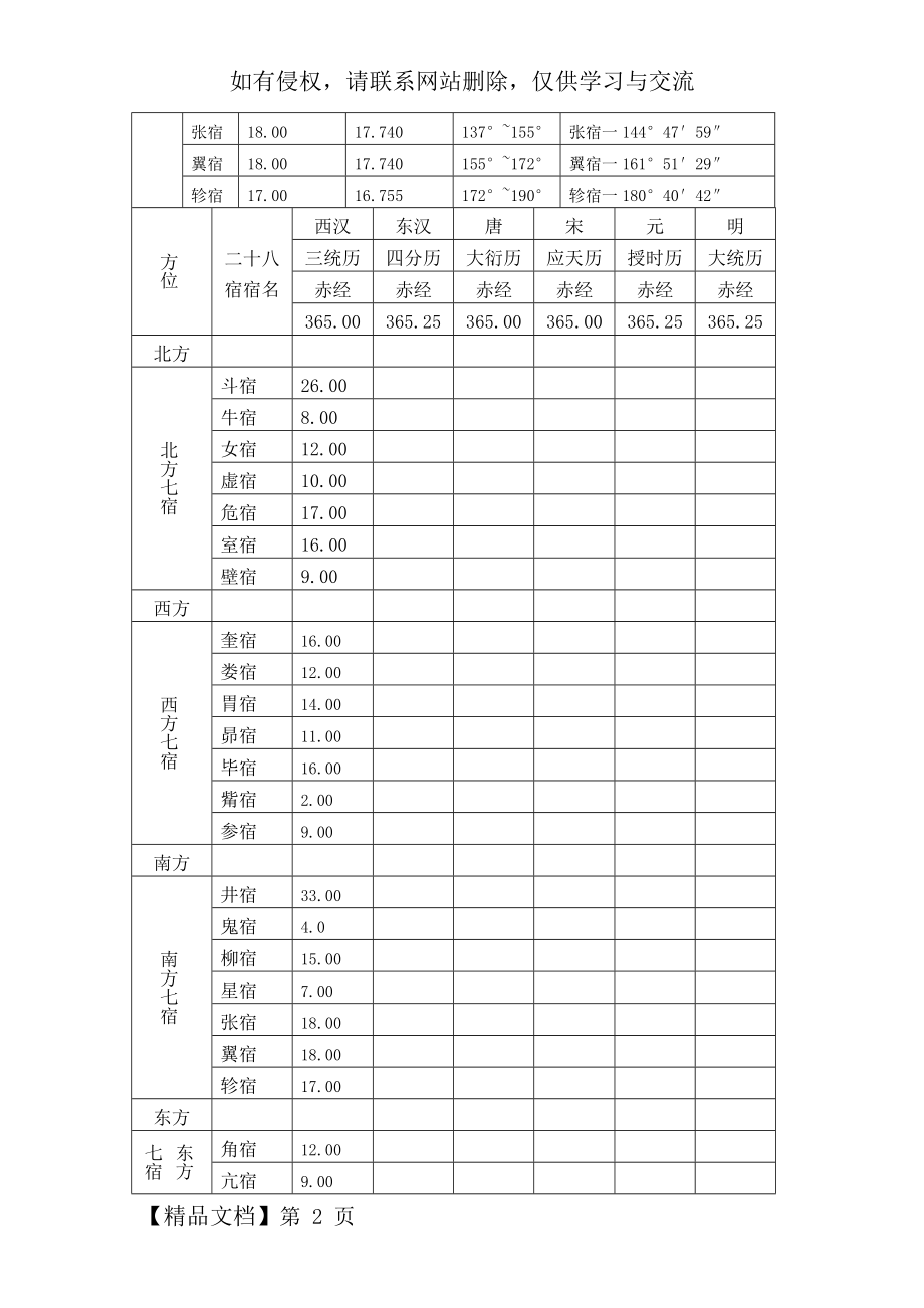 古代二十八宿对照表共3页word资料.doc_第2页