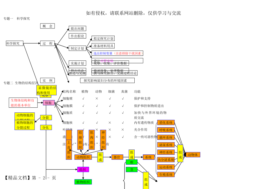 初中生物知识点结构网络图05103-9页精选文档.doc_第2页