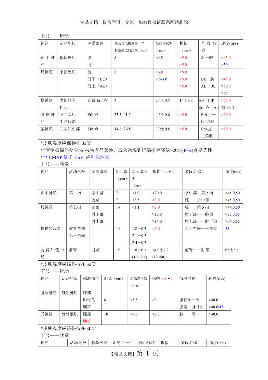 肌电图正常值.doc_第1页