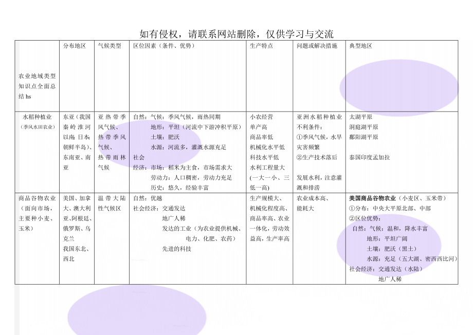 农业地域类型知识点全面总结hs-8页文档资料.doc_第1页