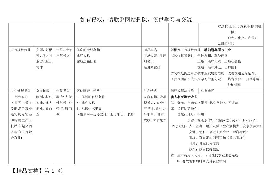 农业地域类型知识点全面总结hs-8页文档资料.doc_第2页