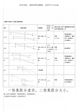 凸透镜-平面镜-小孔成像-成像规律图3页.doc