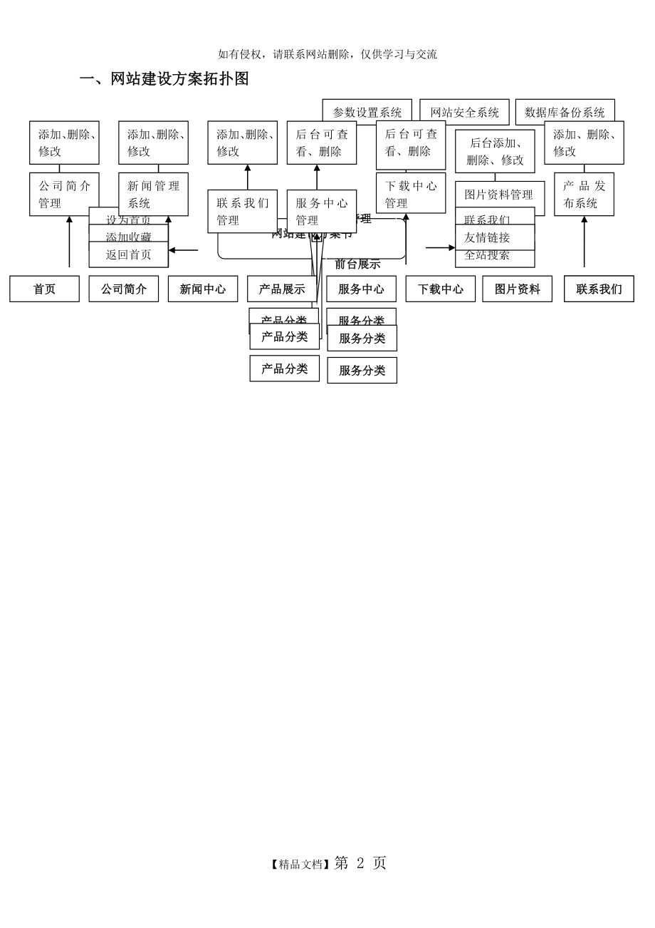 企业网站建设流程及架构拓扑图.doc_第2页