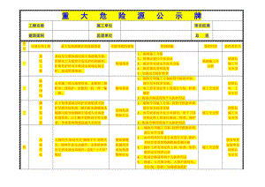 重大危险源公示牌(完整).doc