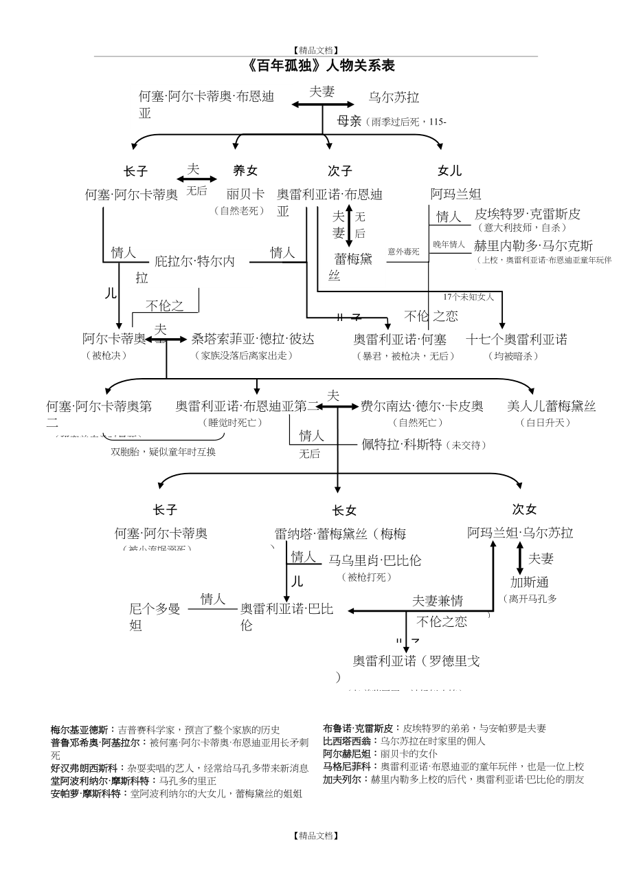 《百年孤独》人物关系表(颜色同,适合打印).doc_第2页