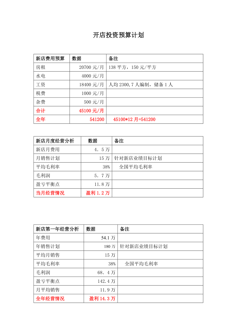 (范本)开店投资预算计划.doc_第1页