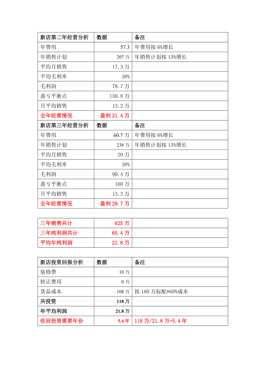 (范本)开店投资预算计划.doc_第2页