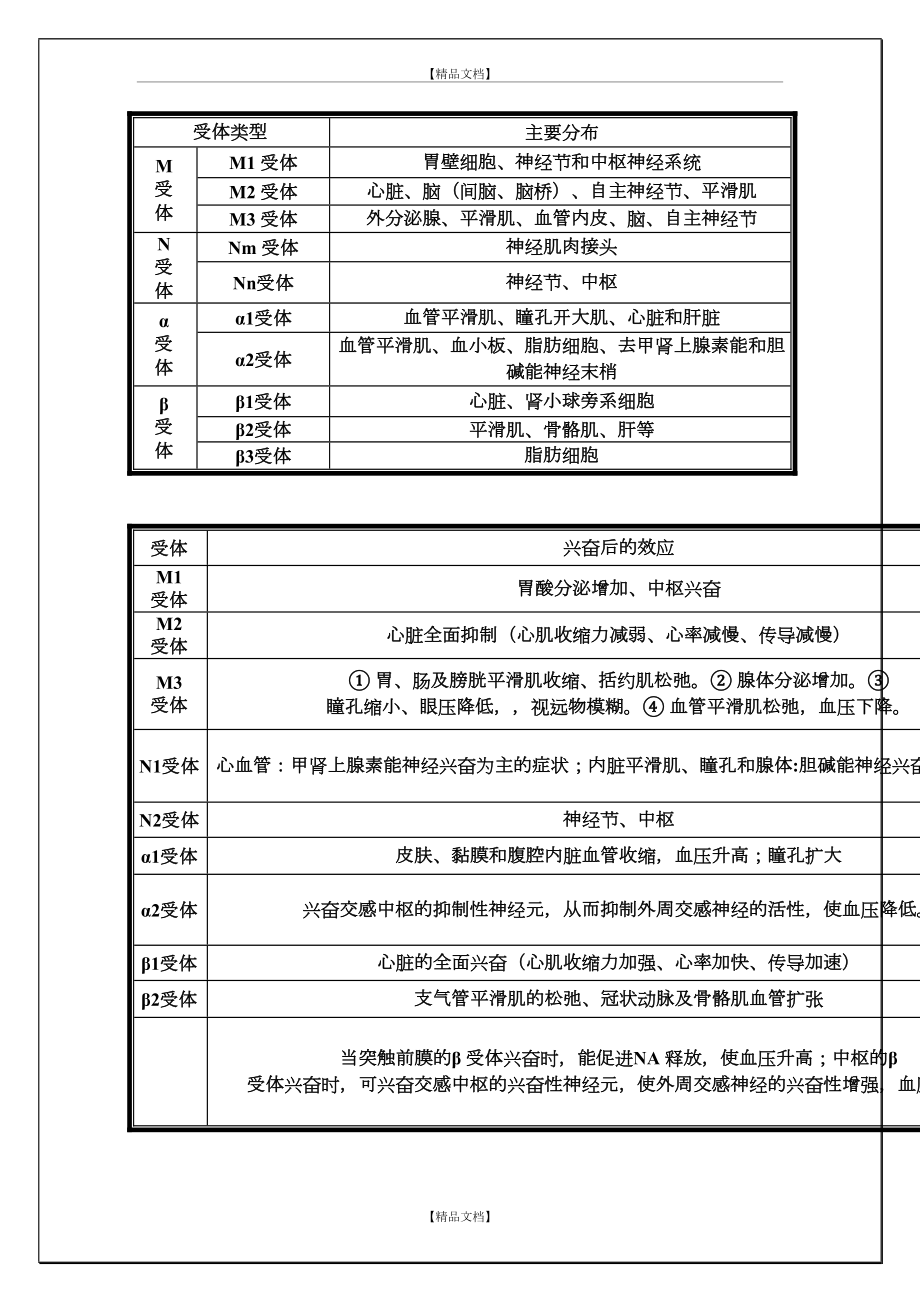 M、N、α、β受体图表详解及用药.doc_第2页