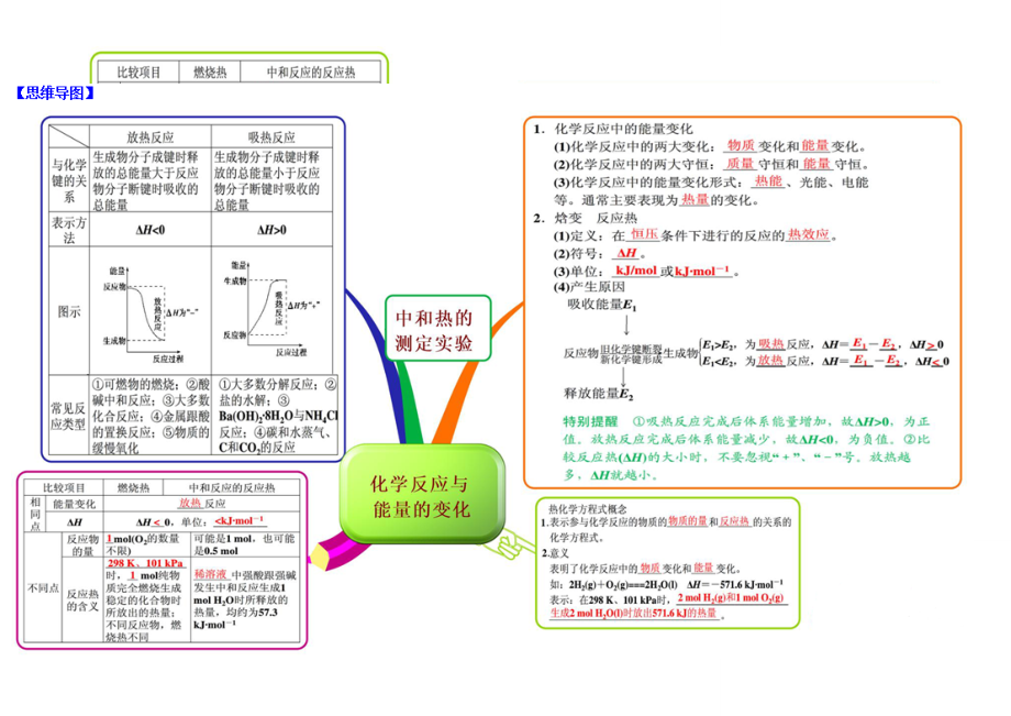 (人教版)化学选修四思维导图：1-1化学反应与能量的变化(含答案).doc_第1页