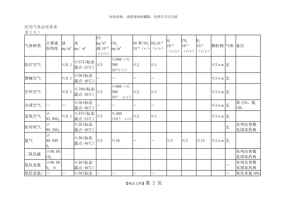 医疗空气技术规范.doc_第2页