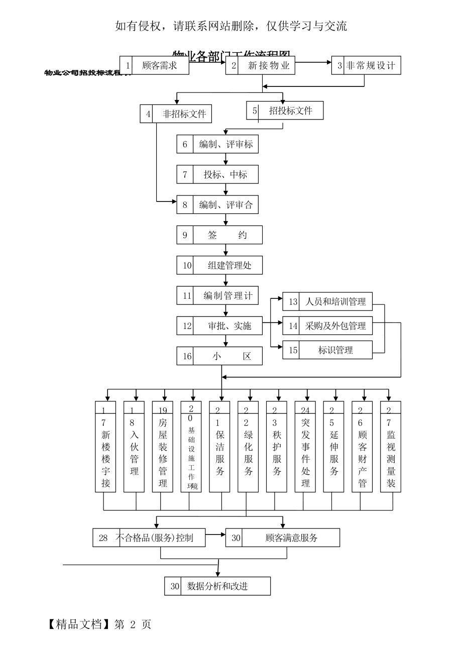 各部门工作流程图-12页文档资料.doc_第2页