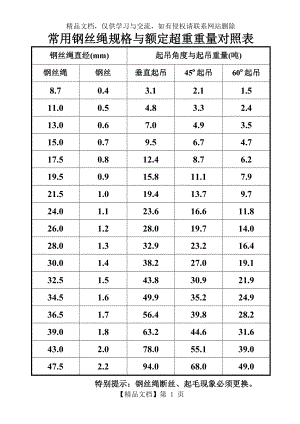 常用钢丝绳规格与额定超重重量对照表.doc