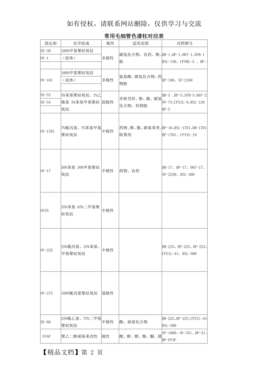 常用毛细管色谱柱对应表.doc_第2页