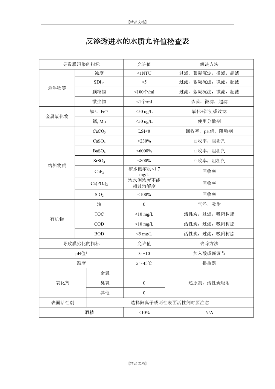 RO膜进水要求.doc_第2页