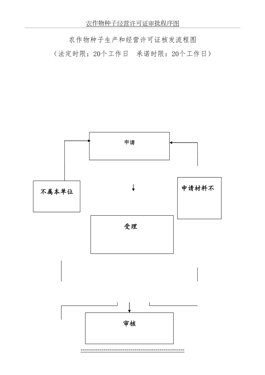 农作物种子生产和经营许可证核发流程图.doc_第2页